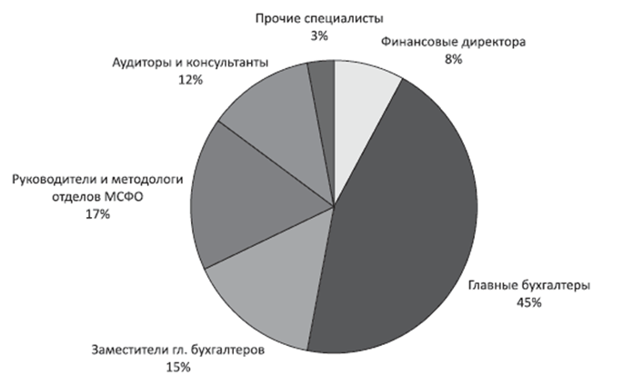 Курсовая работа: Трансформация отчетности России с международными стандартами бухгалтерского учета